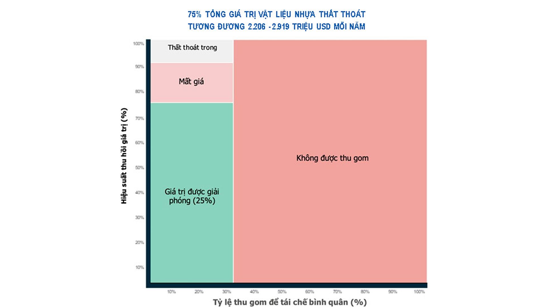 Tỷ lệ thu gom để tái chế bình quân